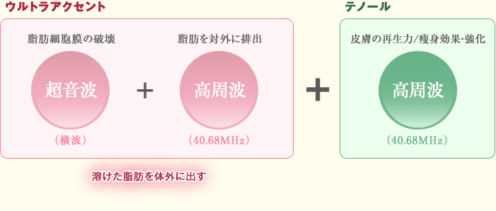 ウルトラアクセントを行った後、テノール照射を行います。